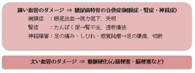 糖尿病の症状、合併症