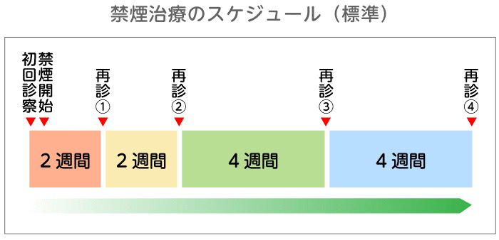 禁煙治療の流れ